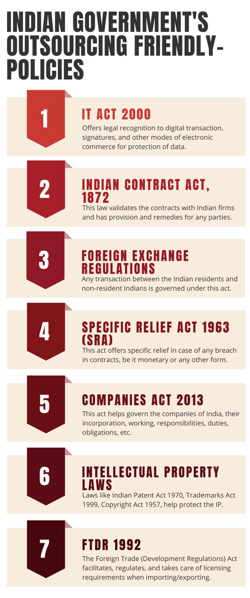 Outsourcing to India, laws protecting IP